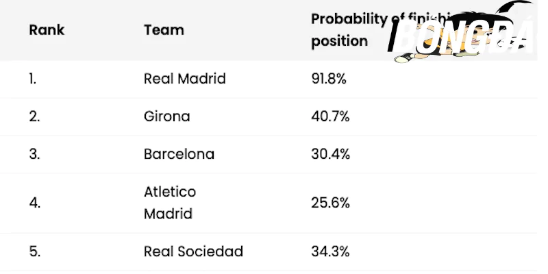 Thứ hạng của La Liga hiện tại